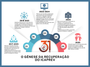 O gênese da recuperação do ICAPREV até os dias atuais